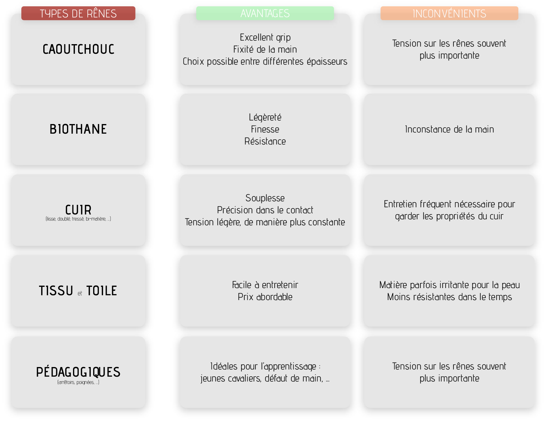 Tableau récapitulatif des différents types de rênes et leurs effets sur le cheval.